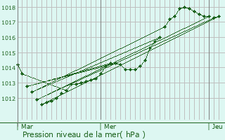 Graphe de la pression atmosphrique prvue pour Trois-Fontaines-l