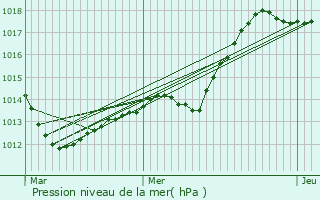 Graphe de la pression atmosphrique prvue pour Narcy