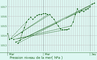 Graphe de la pression atmosphrique prvue pour Valserhne