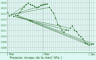 Graphe de la pression atmosphrique prvue pour Le Luc