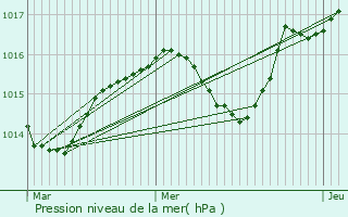 Graphe de la pression atmosphrique prvue pour Saint-Romain-de-Surieu