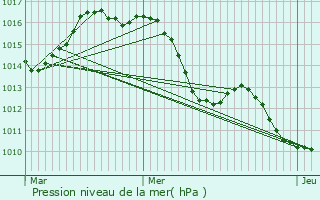 Graphe de la pression atmosphrique prvue pour Vinon-sur-Verdon