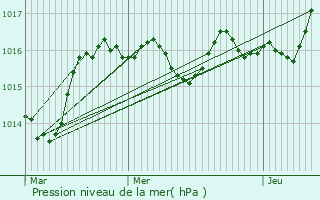 Graphe de la pression atmosphrique prvue pour Loulle