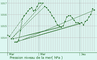 Graphe de la pression atmosphrique prvue pour Saint-Priest-Taurion