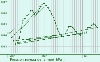 Graphe de la pression atmosphrique prvue pour Calviac-en-Prigord