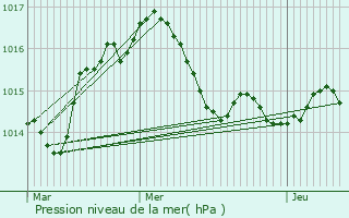 Graphe de la pression atmosphrique prvue pour Miers