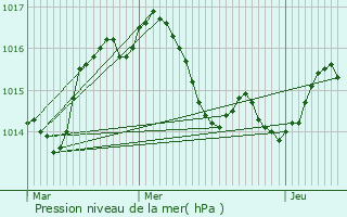 Graphe de la pression atmosphrique prvue pour Larnagol