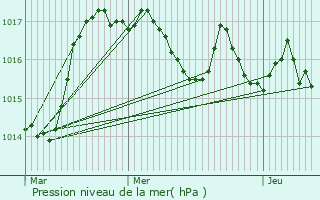 Graphe de la pression atmosphrique prvue pour Saint-Chamant