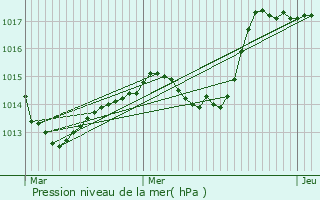 Graphe de la pression atmosphrique prvue pour Vesoul