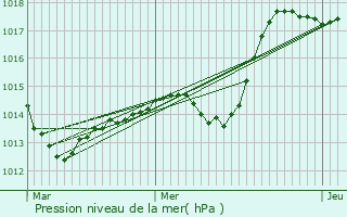 Graphe de la pression atmosphrique prvue pour Orbigny-au-Mont