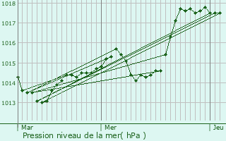 Graphe de la pression atmosphrique prvue pour Storckensohn