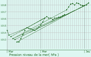 Graphe de la pression atmosphrique prvue pour Charchign