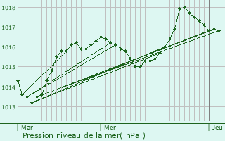 Graphe de la pression atmosphrique prvue pour Auriac-l