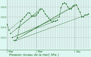 Graphe de la pression atmosphrique prvue pour Barbirey-sur-Ouche