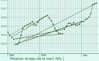 Graphe de la pression atmosphrique prvue pour Saint-Denis-en-Bugey