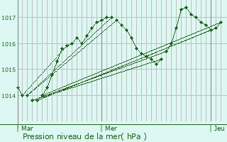 Graphe de la pression atmosphrique prvue pour Comprgnac