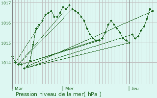Graphe de la pression atmosphrique prvue pour Saint-Pierre-Chrignat