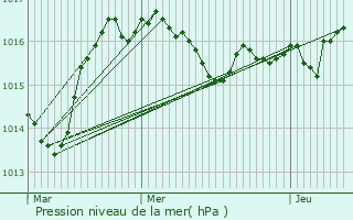 Graphe de la pression atmosphrique prvue pour Lpaud