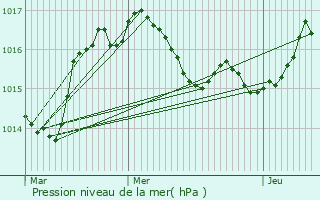 Graphe de la pression atmosphrique prvue pour Le Chatenet-en-Dognon