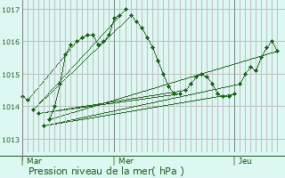 Graphe de la pression atmosphrique prvue pour Brouchaud