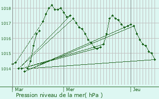 Graphe de la pression atmosphrique prvue pour Mur-de-Barrez