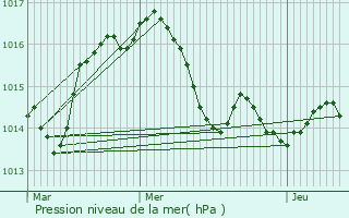 Graphe de la pression atmosphrique prvue pour Espre