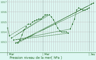 Graphe de la pression atmosphrique prvue pour Meyzieu