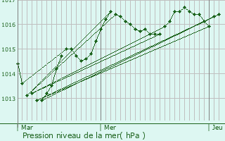 Graphe de la pression atmosphrique prvue pour Ternay