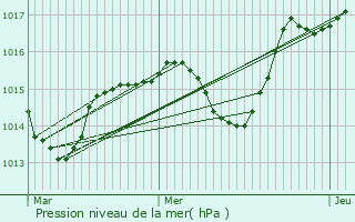 Graphe de la pression atmosphrique prvue pour Bully