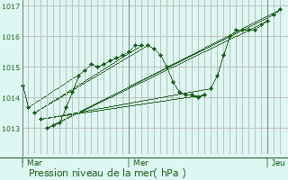 Graphe de la pression atmosphrique prvue pour Tignieu-Jameyzieu