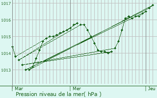 Graphe de la pression atmosphrique prvue pour Charvieu-Chavagneux