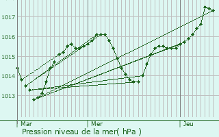 Graphe de la pression atmosphrique prvue pour La Verpillire