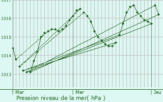 Graphe de la pression atmosphrique prvue pour Capdenac-Gare