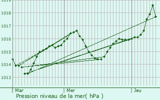 Graphe de la pression atmosphrique prvue pour Lhuis