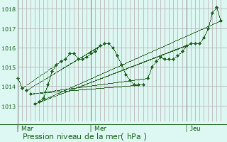 Graphe de la pression atmosphrique prvue pour Cessieu