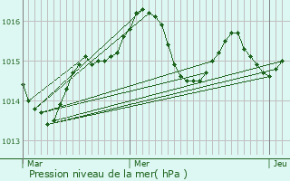 Graphe de la pression atmosphrique prvue pour Quint-Fonsegrives