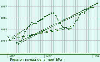 Graphe de la pression atmosphrique prvue pour Voissant