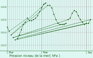 Graphe de la pression atmosphrique prvue pour Cugnaux