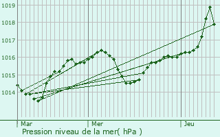 Graphe de la pression atmosphrique prvue pour Velanne