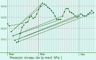 Graphe de la pression atmosphrique prvue pour Garchizy