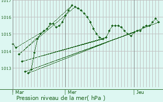 Graphe de la pression atmosphrique prvue pour Lys-Saint-Georges