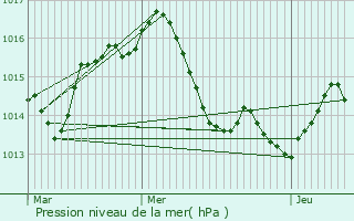 Graphe de la pression atmosphrique prvue pour Saint-Paul-d