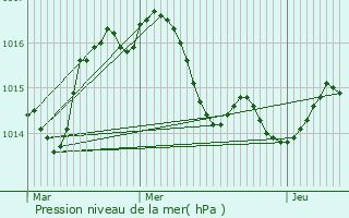 Graphe de la pression atmosphrique prvue pour Mazeyrolles