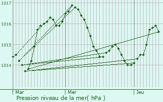 Graphe de la pression atmosphrique prvue pour Lacropte