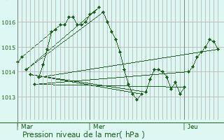 Graphe de la pression atmosphrique prvue pour Retjons