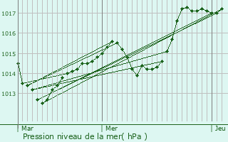 Graphe de la pression atmosphrique prvue pour Lure