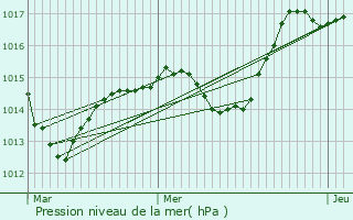 Graphe de la pression atmosphrique prvue pour Chtenoy-le-Royal