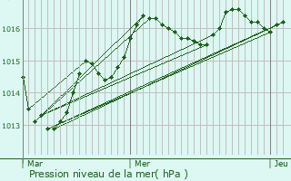 Graphe de la pression atmosphrique prvue pour Messem