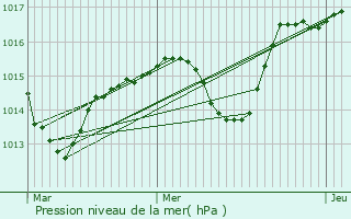 Graphe de la pression atmosphrique prvue pour Vsines