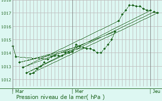 Graphe de la pression atmosphrique prvue pour Ampilly-le-Sec